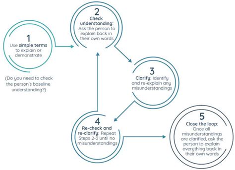 Image result for Teach Back Method Training