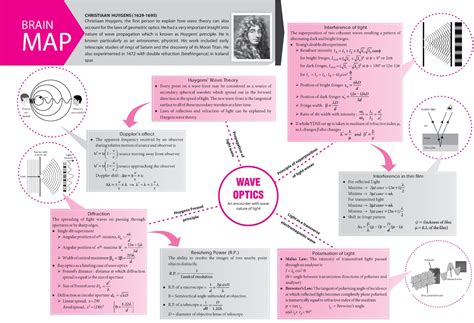 Physics Class 12 Wave Optics 的图像结果