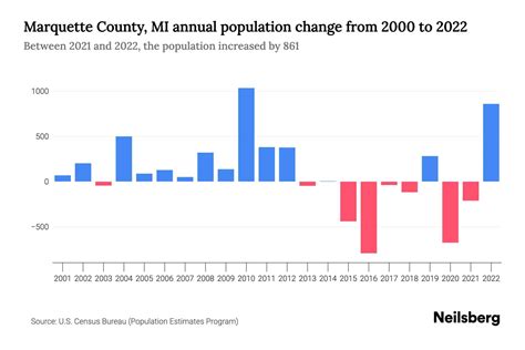 Marquette County, MI Population by Year - 2023 Statistics, Facts ...