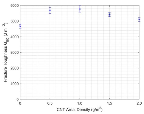 Characterization of Mode I and Mode II Interlaminar Fracture Toughness ...