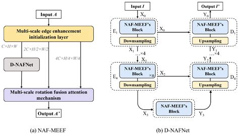 NAF-MEEF: A Nonlinear Activation-Free Network Based on Multi-Scale Edge ...