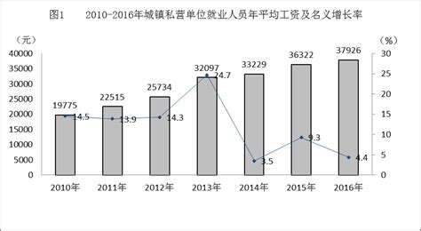 2021年宁夏城镇私营单位就业人员年平均工资55327元