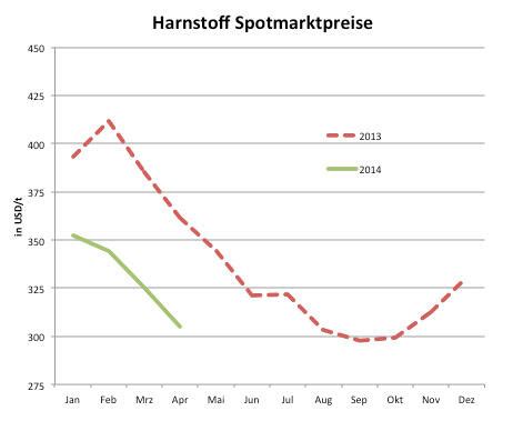Harnstoff wird wieder billiger | agrarheute.com