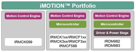 iMOTION™ IPM Family - Infineon Technologies | Mouser