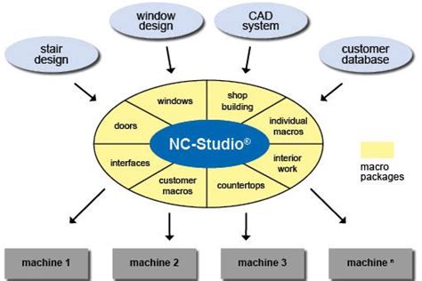 Image result for NC Studio Tutorial