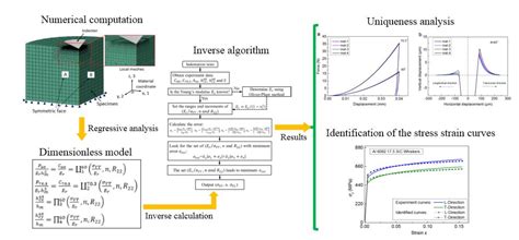 Extraction of the Anisotropic Plasticity of Metal Materials by Using ...