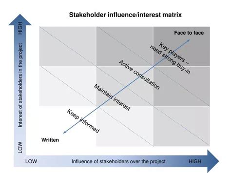 Image result for How to Create Stakeholder Matrix