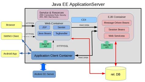 Java and Java EE Developers: 6 Reasons Why You Should Use Oracle ADF