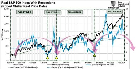 Market Cycles and Why the Bull Isn’t Dead | Investing.com India