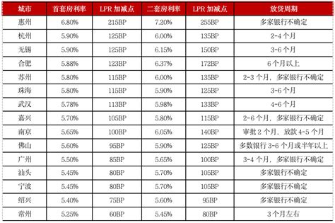 最新!8月武汉房贷利率公布!_银行