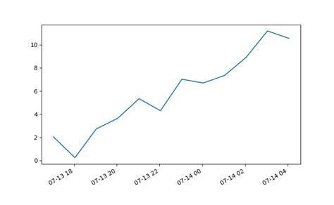 Image result for Python Time Motion Chart