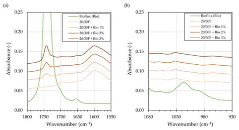 Effects of Laboratory Ageing on the FTIR Measurements of Water-Foamed ...