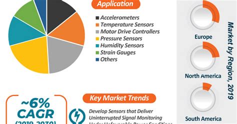 Sensor Signal Conditioner (SSC) ICs Market 2020 worldwide impact of ...