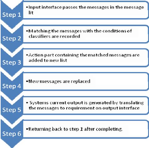 Image result for How Classifier Work