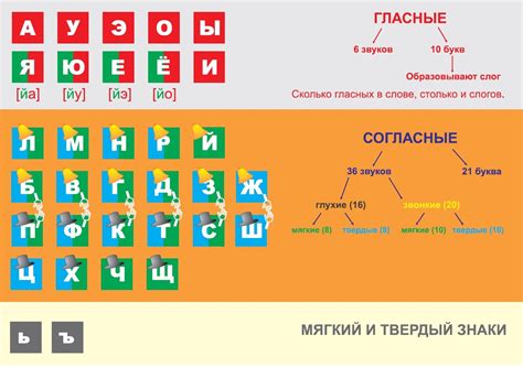 Звуки и буквы русского языка. Гласные: 6 звуков - 10 букв. Согласные ...