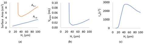 A Parametric Analysis of Capillary Height in Single-Layer, Small-Scale ...
