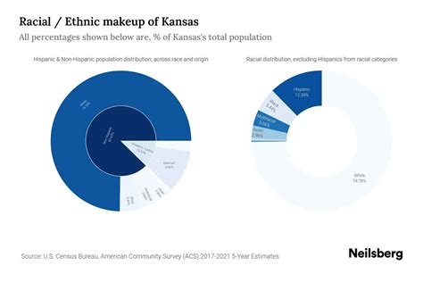 Kansas Population by Race & Ethnicity - 2023 | Neilsberg