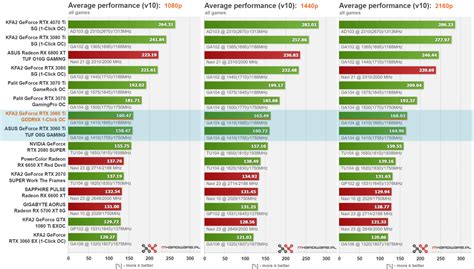 NVIDIA GeForce RTX 3060 Ti GDDR6X Speeds Past Overclocked GDDR6 Variant ...