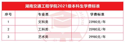 2023年湖南专升本民办本科新生学费标准汇总 - 知乎
