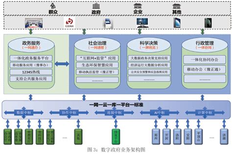 河南省人民政府 关于印发河南省数字政府建设总体规划 （2020—2022年）的通知_