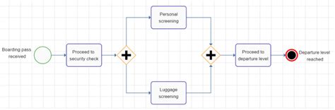 Image result for Simple BPMN Examples