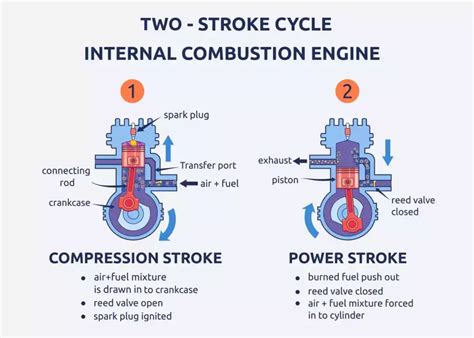 Image result for Two-Stroke Engine Compression
