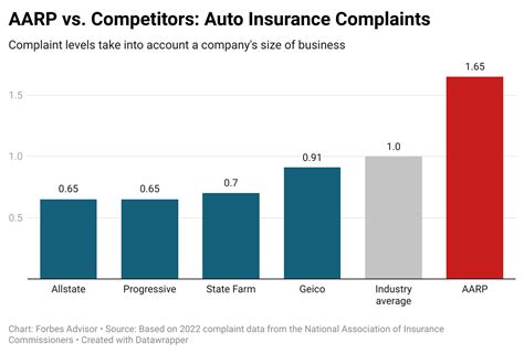 Image result for Insurance AARP