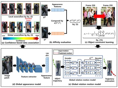 Effective Multi-Object Tracking via Global Object Models and Object ...