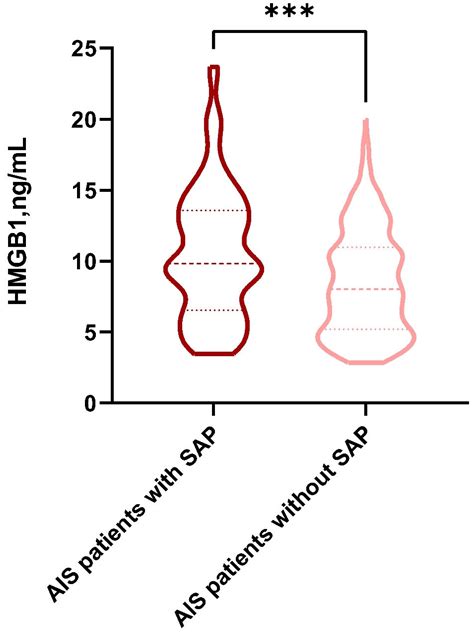 The Association between High Mobility Group Box 1 and Stroke-Associated ...