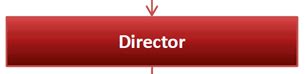 Organisation Chart | Fathima Engineering Company