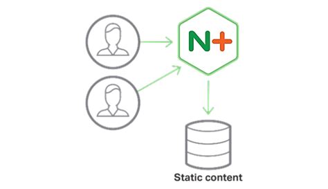 Image result for Nginx+