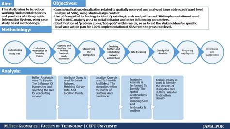 GIS FOUNDATION STUDIO: A study on SBA for Jamalpur ward | CEPT - Portfolio