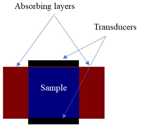 How Ultrasonic Pulse-Echo Techniques and Numerical Simulations Can Work ...