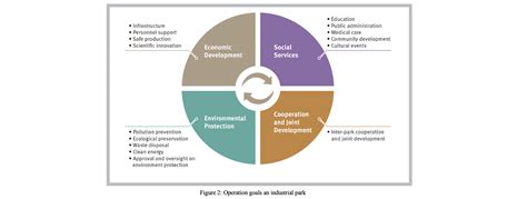 Industry Development 的图像结果