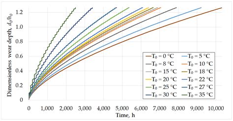 Method for On-Line Remaining Useful Life and Wear Prediction for ...