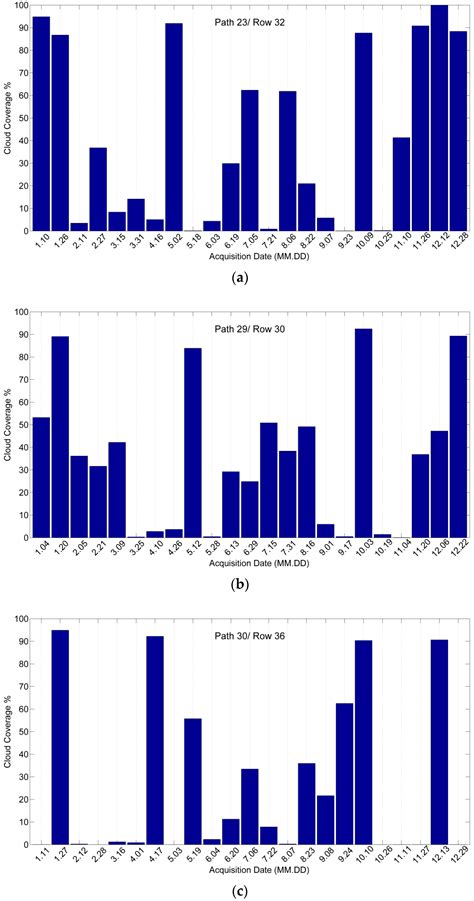 Land Cover Classification Using Integrated Spectral, Temporal, and ...