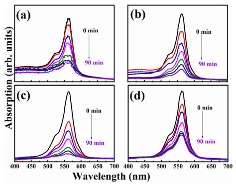 Zn Doped α-Fe2O3: An Efficient Material for UV Driven Photocatalysis ...