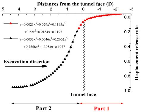 Stress Field Distribution and Deformation Law of Large Deformation ...