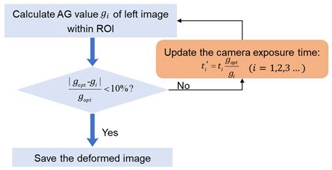 Automated Camera Exposure Control for Accuracy-Enhanced Stereo-Digital ...