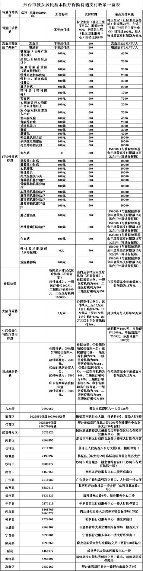 邢台市城乡居民医保待遇支付政策一览表（门诊、住院、报销比例标准、慢性病、大病保险）