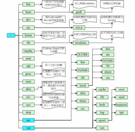 linux系统文件目录