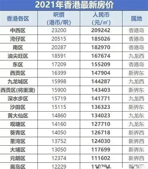 香港18区房价：中西区最高，游金旺区第四，全部超10万一平米_腾讯新闻