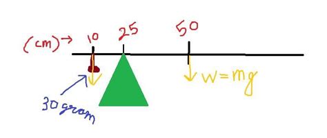 A uniform metre rule balances horizontally on a knife edge at the 25cm ...