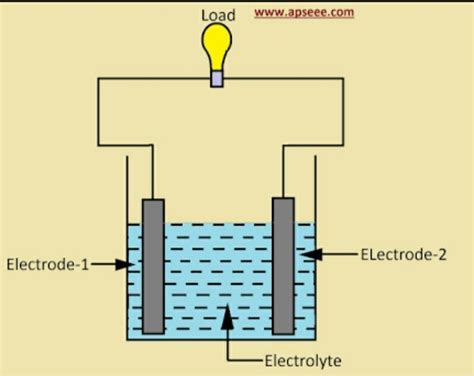 electric cell diagram with definition - Brainly.in