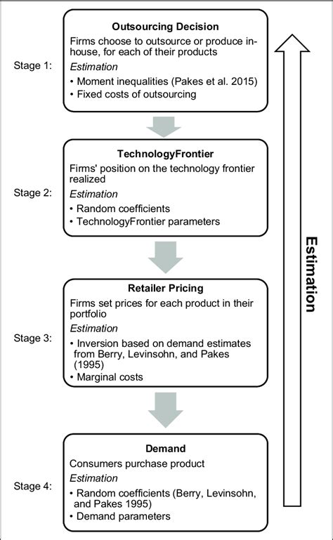 Image result for Estimation Process Flowchart