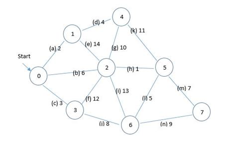 Image result for Prim's Algorithm Graph