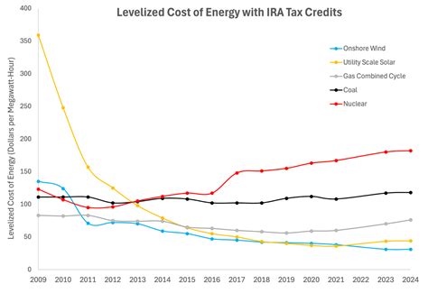 Donald Trump is wrong about the cost of wind energy » Yale Climate Connections