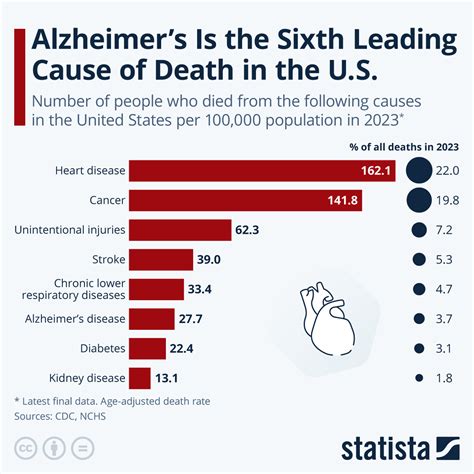 Average Of Death In The United States