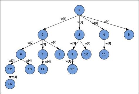Knapsack Using Backtracking 的图像结果