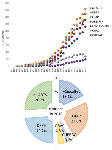 ABTS/PP Decolorization Assay of Antioxidant Capacity Reaction Pathways